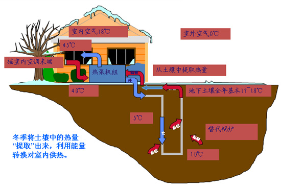 地源熱泵的運行效率如何？