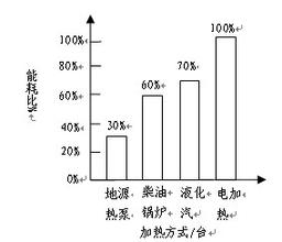 地源熱泵與鍋爐相比有哪些優缺點? 