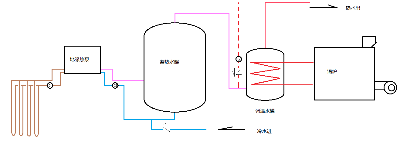 利用溫度控製鍋爐何時啟停才能夠讓地源熱泵達到節能的效果？