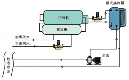 節能環保地源熱泵是綠色家庭空調