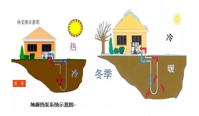 建築使用地源熱泵既節能又為用戶節約電費