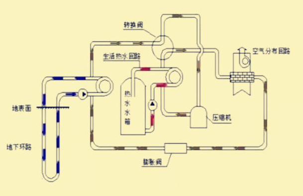 地源熱泵三分之定律如何發展？