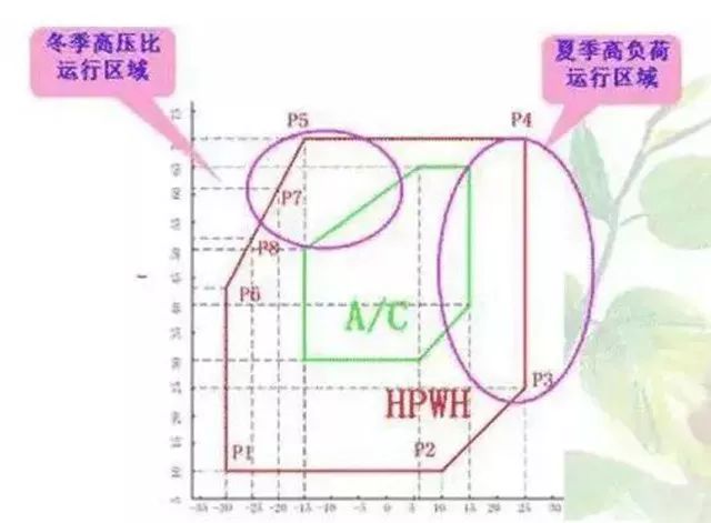 空氣源熱泵與空調優勢劣勢對比分析