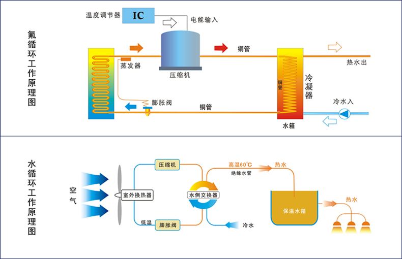 空氣能熱泵少了套管熱交換，高效從何說起！