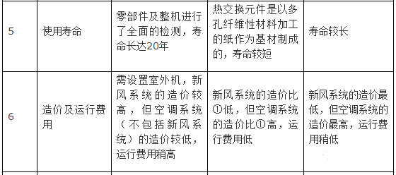 新風係統設計方案和新風量計算方法詳解