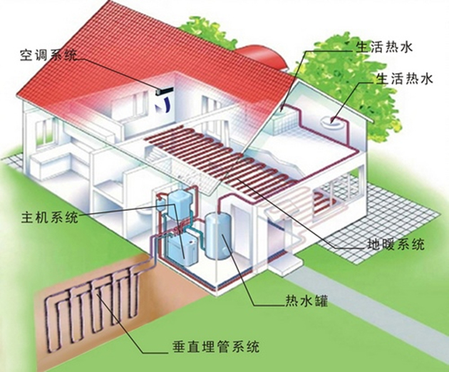 地源熱泵、空氣能熱泵和水源熱泵哪個省電？