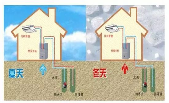 水源熱泵與地源熱泵打井有何區別？