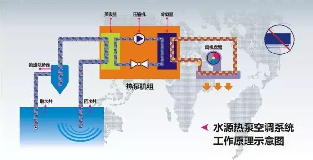 水源熱泵的應用條件及水源熱泵適用範圍