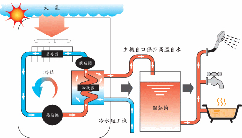 空氣源熱泵機組維護保養知識