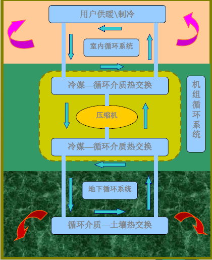 地源熱泵原理及地源熱泵特點