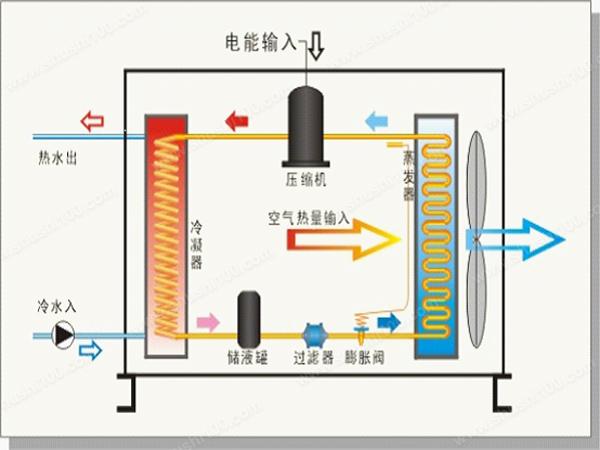 空氣能熱泵在花卉大棚中采暖怎麽樣？