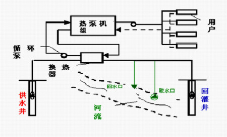 水源熱泵有哪些優勢？