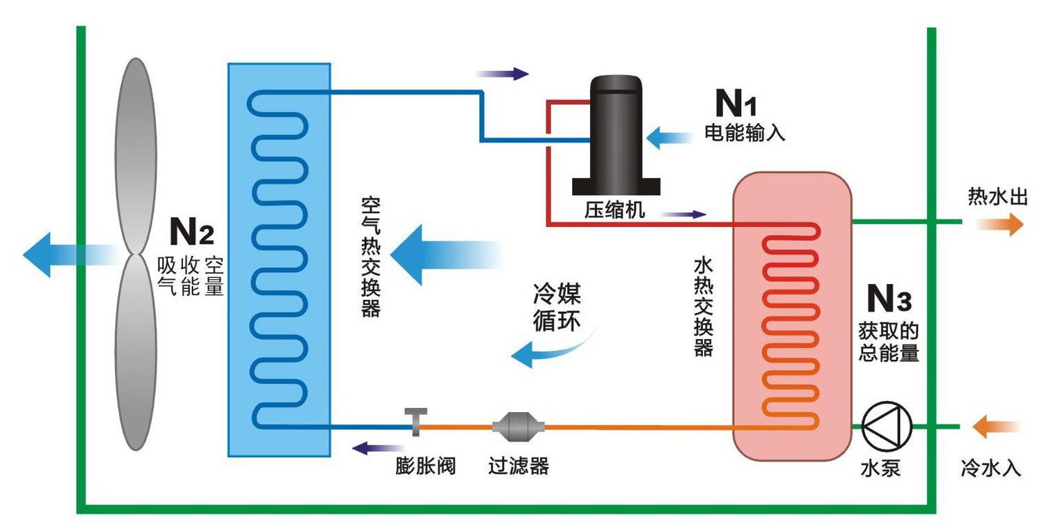 空氣能熱泵和空調的區別有哪些？