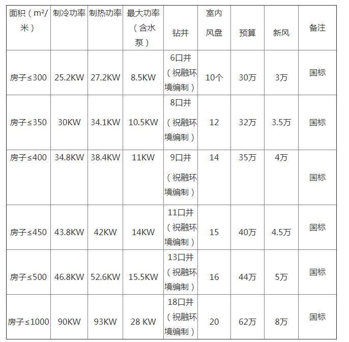 地源熱泵一套多少錢？地源熱泵多少錢一平方？