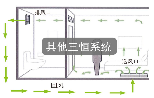 如何區別三恒係統、五恒係統和毛細管空調？