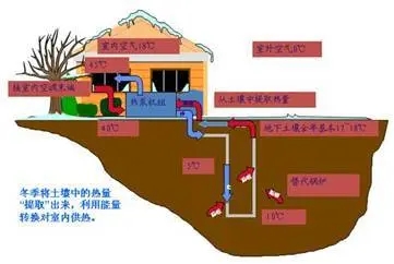 淺層地熱能開發利用深受政府支持