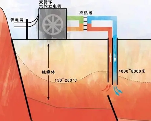 我國地熱能的開發利用發展現狀分析