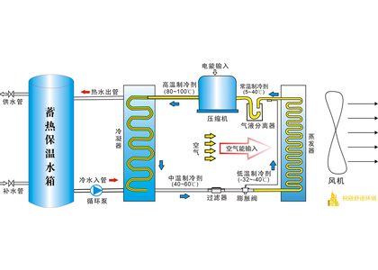 風冷熱泵,風冷熱泵機組,風冷(源)熱泵係統解決方案及工作原理