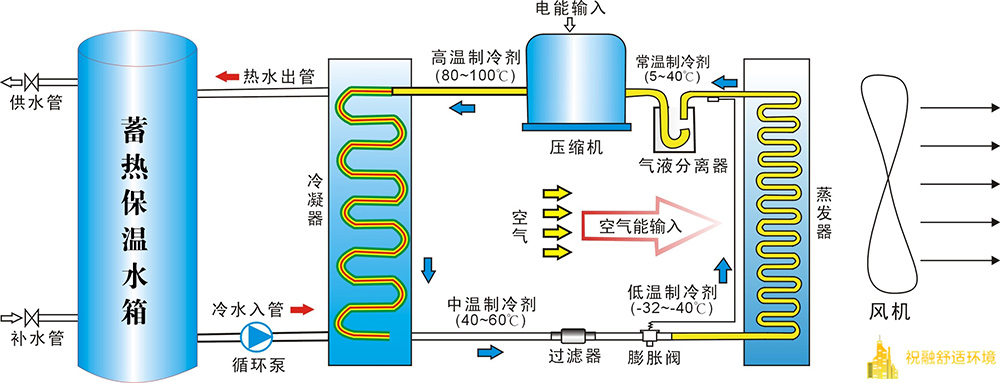 風源熱泵係統