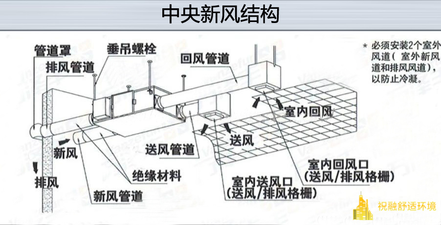 中央新風係統